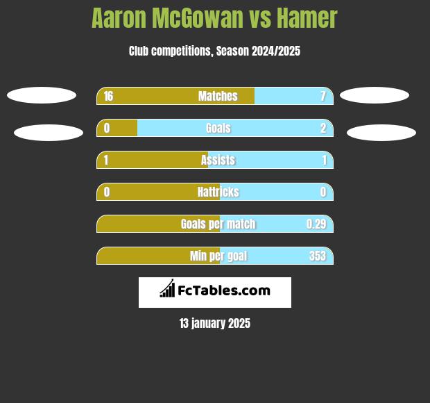 Aaron McGowan vs Hamer h2h player stats