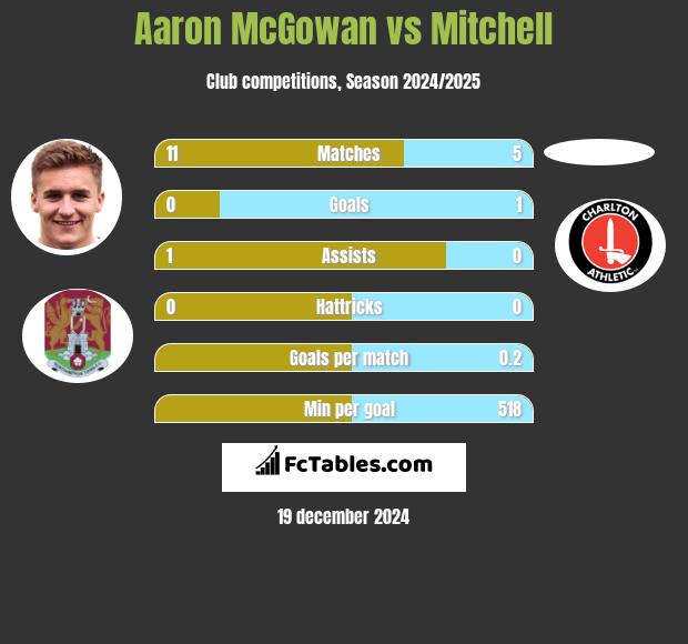 Aaron McGowan vs Mitchell h2h player stats