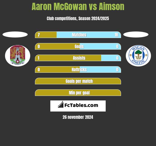 Aaron McGowan vs Aimson h2h player stats