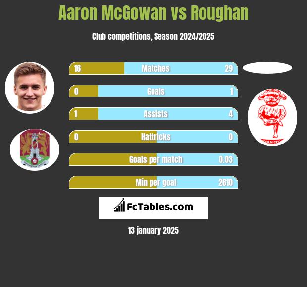 Aaron McGowan vs Roughan h2h player stats