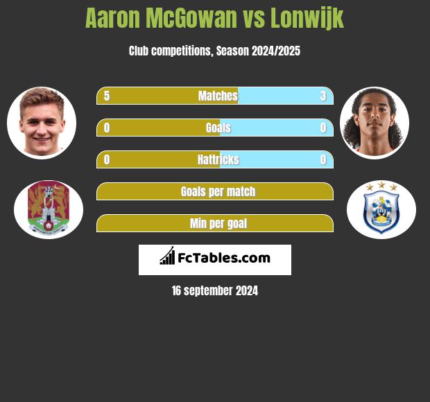 Aaron McGowan vs Lonwijk h2h player stats