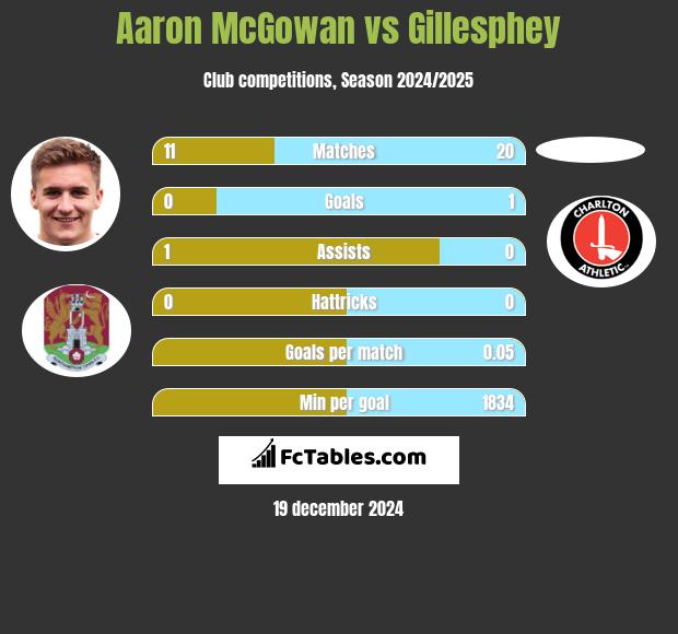 Aaron McGowan vs Gillesphey h2h player stats