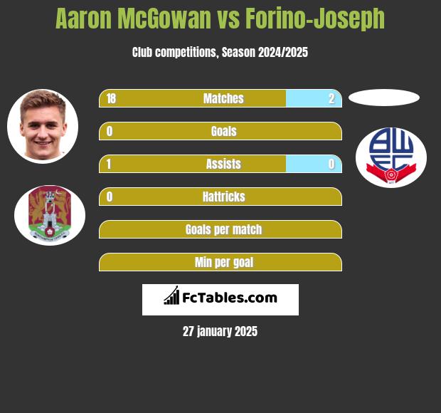 Aaron McGowan vs Forino-Joseph h2h player stats