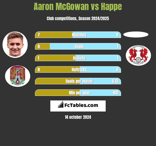 Aaron McGowan vs Happe h2h player stats