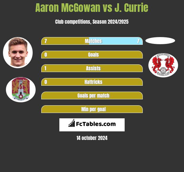 Aaron McGowan vs J. Currie h2h player stats