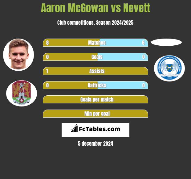 Aaron McGowan vs Nevett h2h player stats