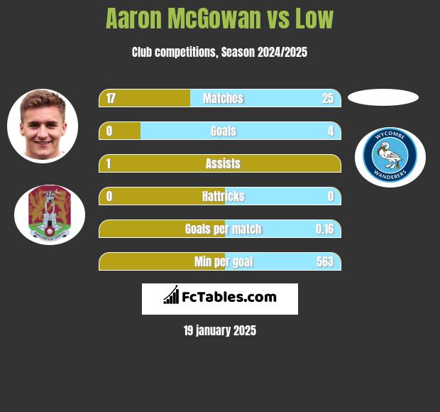 Aaron McGowan vs Low h2h player stats