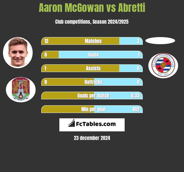 Aaron McGowan vs Abretti h2h player stats