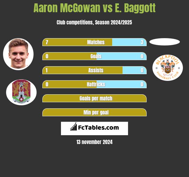 Aaron McGowan vs E. Baggott h2h player stats