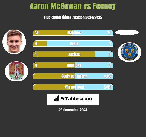 Aaron McGowan vs Feeney h2h player stats