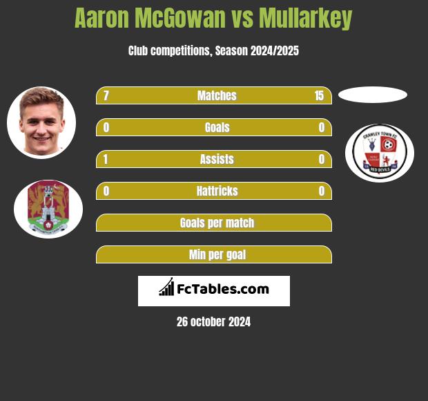 Aaron McGowan vs Mullarkey h2h player stats