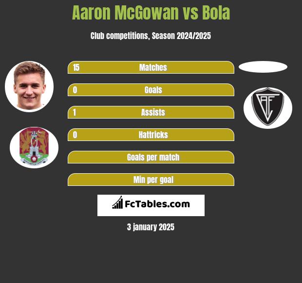 Aaron McGowan vs Bola h2h player stats