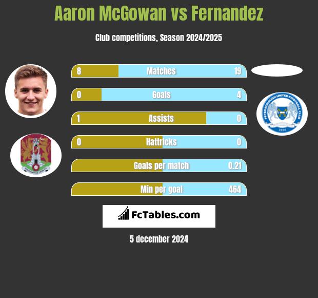 Aaron McGowan vs Fernandez h2h player stats