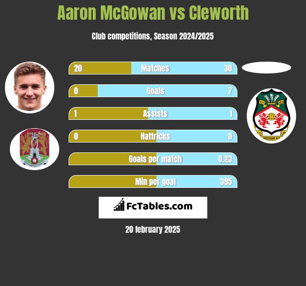 Aaron McGowan vs Cleworth h2h player stats