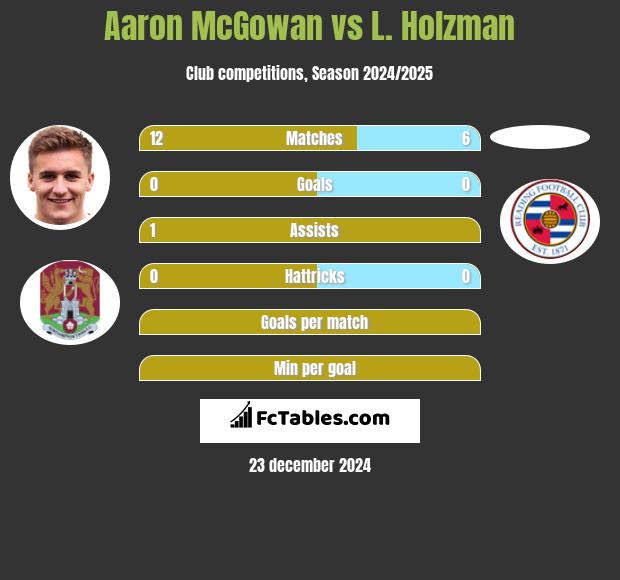 Aaron McGowan vs L. Holzman h2h player stats