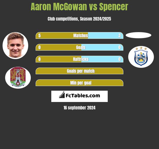 Aaron McGowan vs Spencer h2h player stats