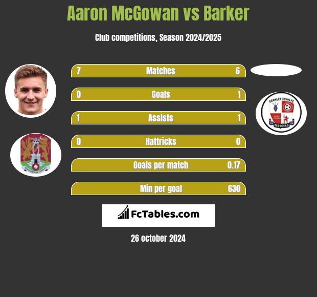 Aaron McGowan vs Barker h2h player stats