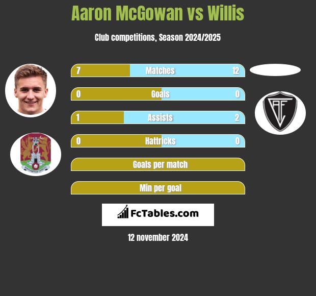 Aaron McGowan vs Willis h2h player stats