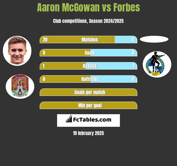 Aaron McGowan vs Forbes h2h player stats