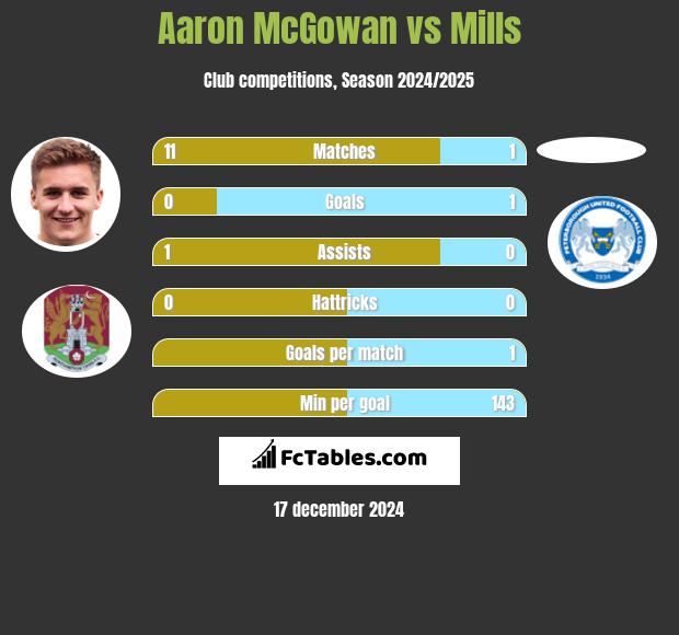 Aaron McGowan vs Mills h2h player stats