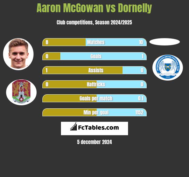 Aaron McGowan vs Dornelly h2h player stats