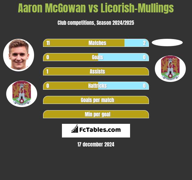 Aaron McGowan vs Licorish-Mullings h2h player stats