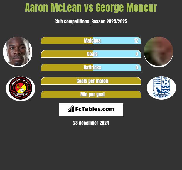 Aaron McLean vs George Moncur h2h player stats