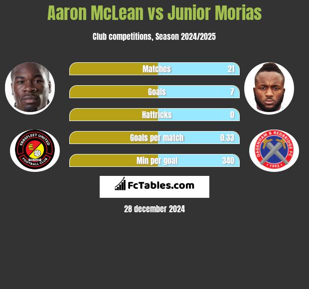 Aaron McLean vs Junior Morias h2h player stats