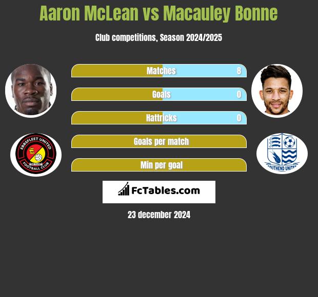 Aaron McLean vs Macauley Bonne h2h player stats