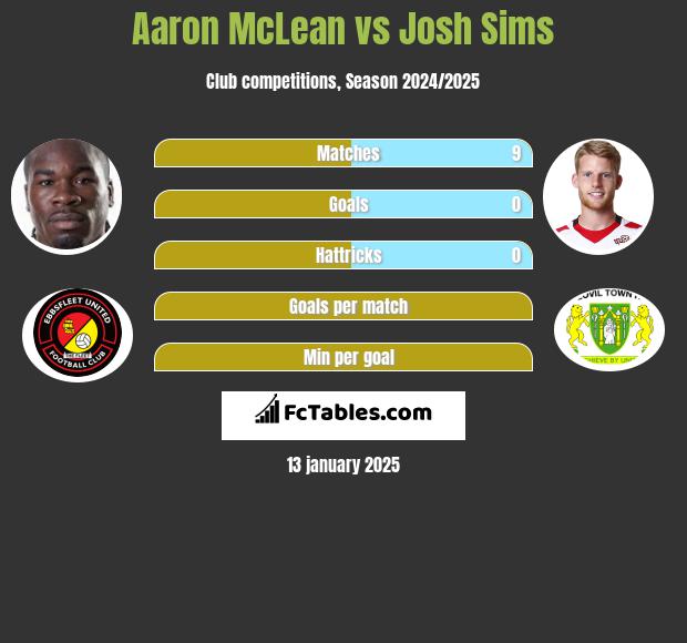 Aaron McLean vs Josh Sims h2h player stats