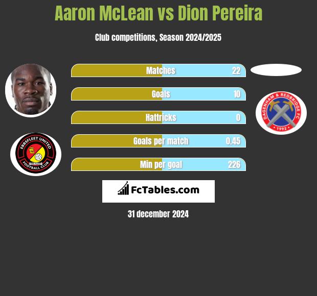 Aaron McLean vs Dion Pereira h2h player stats