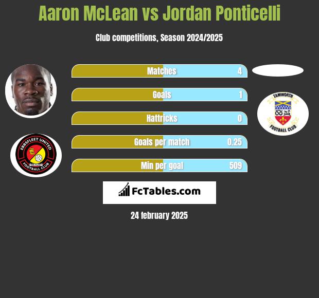 Aaron McLean vs Jordan Ponticelli h2h player stats