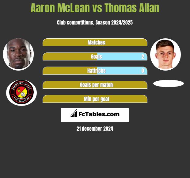 Aaron McLean vs Thomas Allan h2h player stats