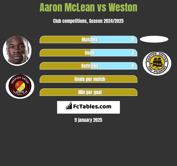 Aaron McLean vs Weston h2h player stats