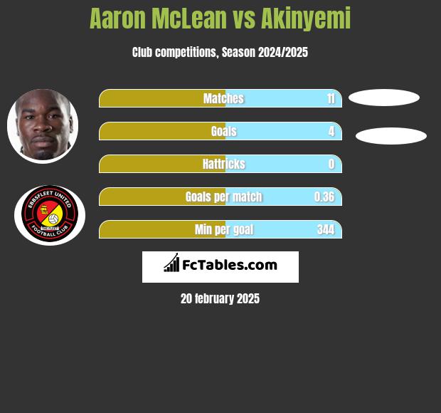 Aaron McLean vs Akinyemi h2h player stats