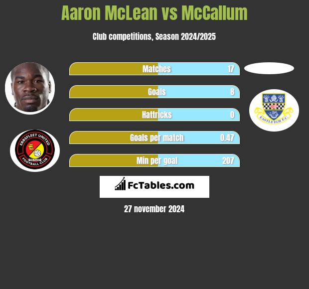 Aaron McLean vs McCallum h2h player stats