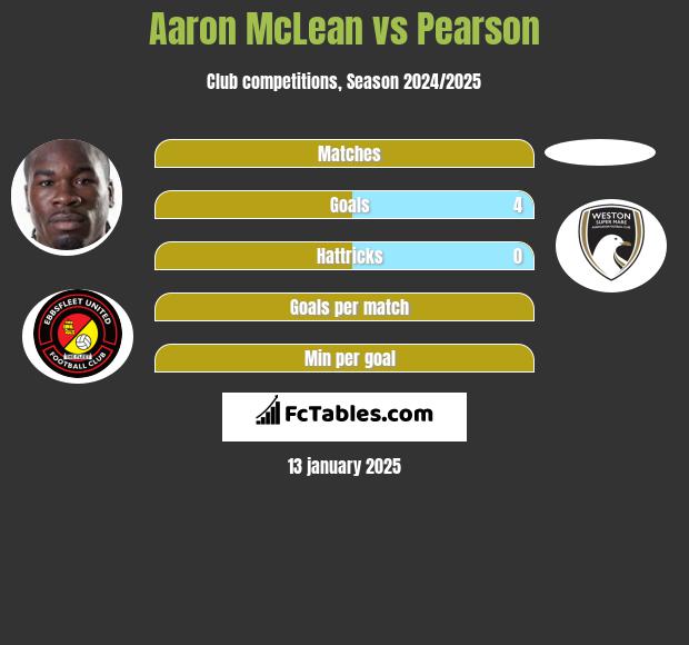 Aaron McLean vs Pearson h2h player stats