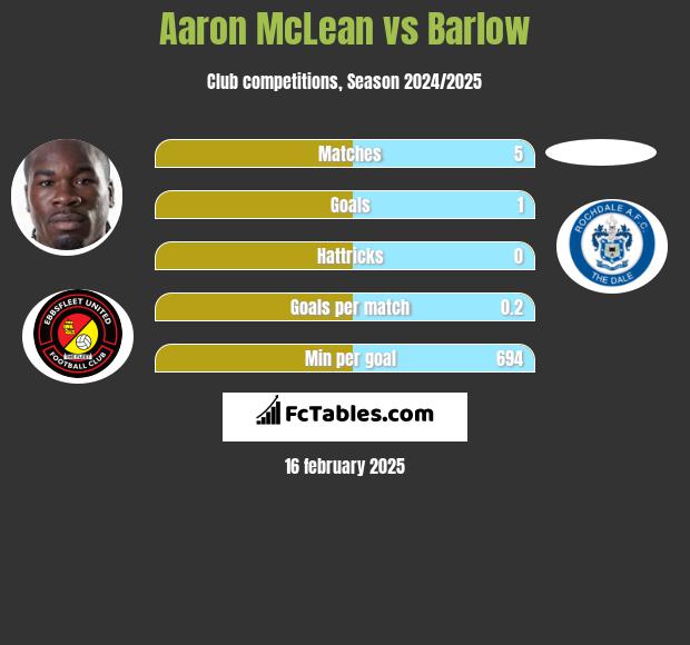 Aaron McLean vs Barlow h2h player stats