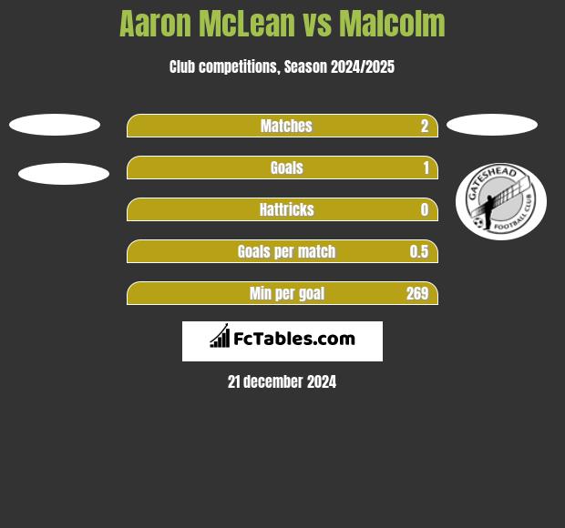 Aaron McLean vs Malcolm h2h player stats