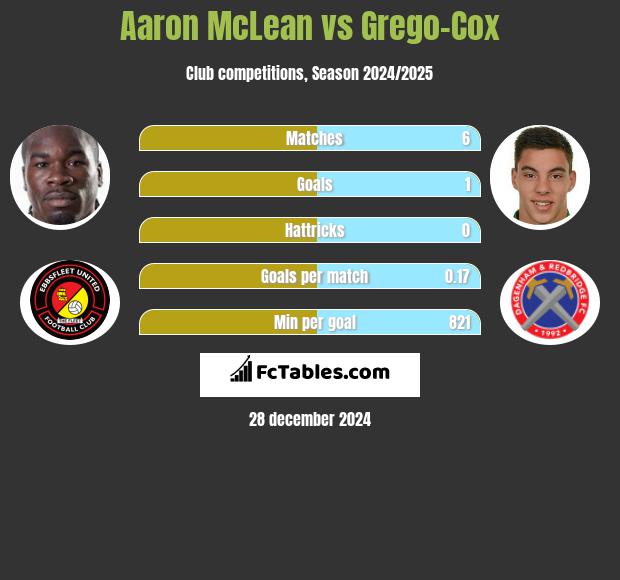 Aaron McLean vs Grego-Cox h2h player stats