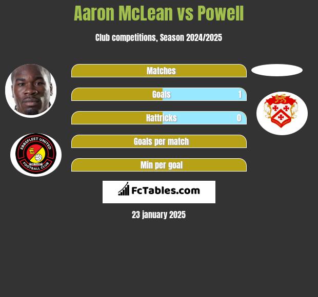 Aaron McLean vs Powell h2h player stats