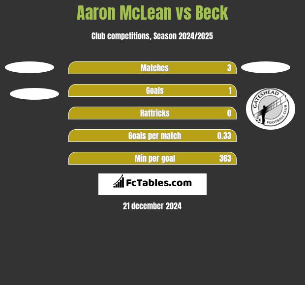 Aaron McLean vs Beck h2h player stats