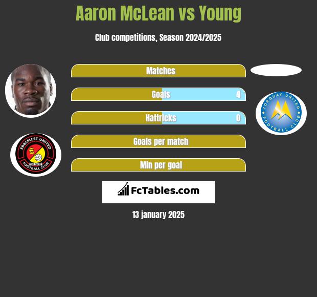 Aaron McLean vs Young h2h player stats