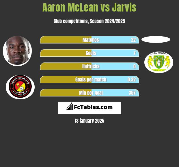 Aaron McLean vs Jarvis h2h player stats