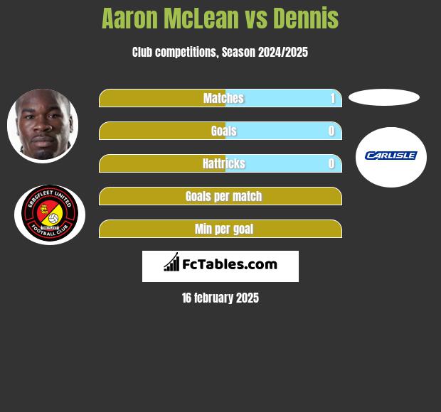 Aaron McLean vs Dennis h2h player stats