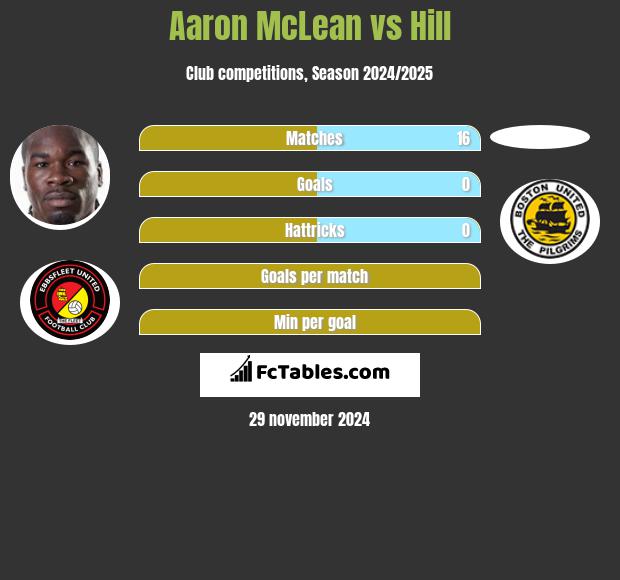 Aaron McLean vs Hill h2h player stats