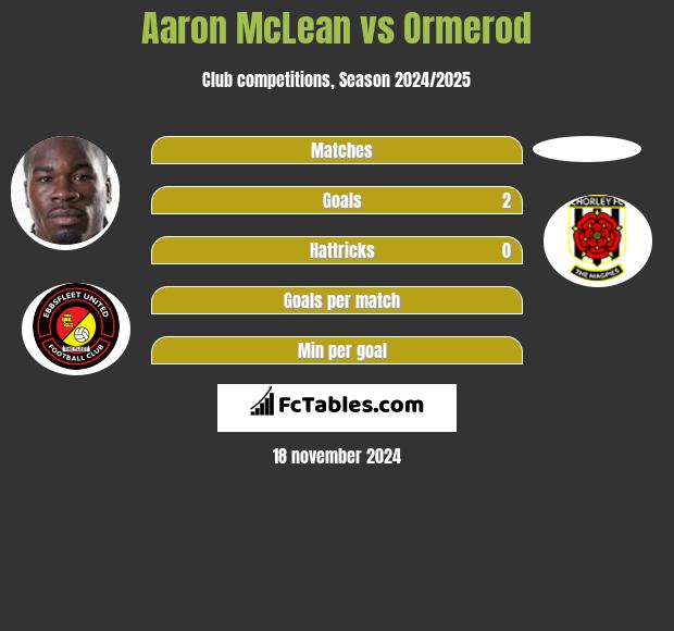 Aaron McLean vs Ormerod h2h player stats