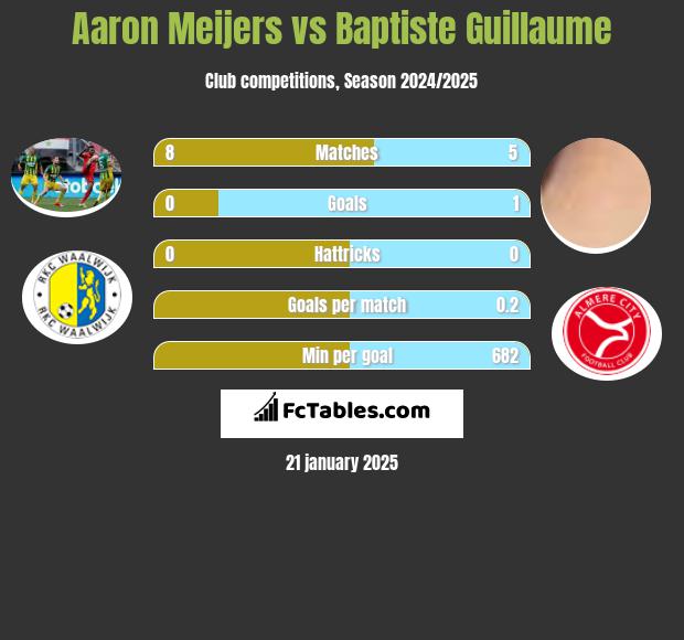 Aaron Meijers vs Baptiste Guillaume h2h player stats