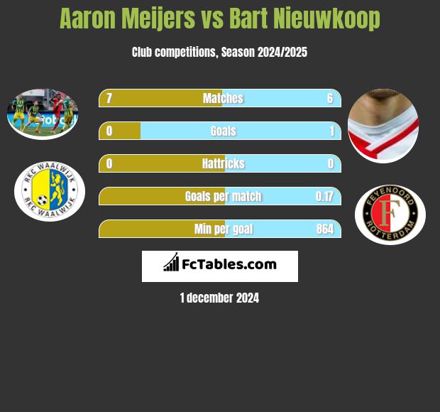 Aaron Meijers vs Bart Nieuwkoop h2h player stats