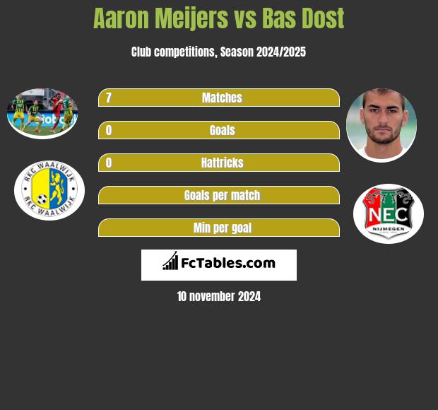 Aaron Meijers vs Bas Dost h2h player stats